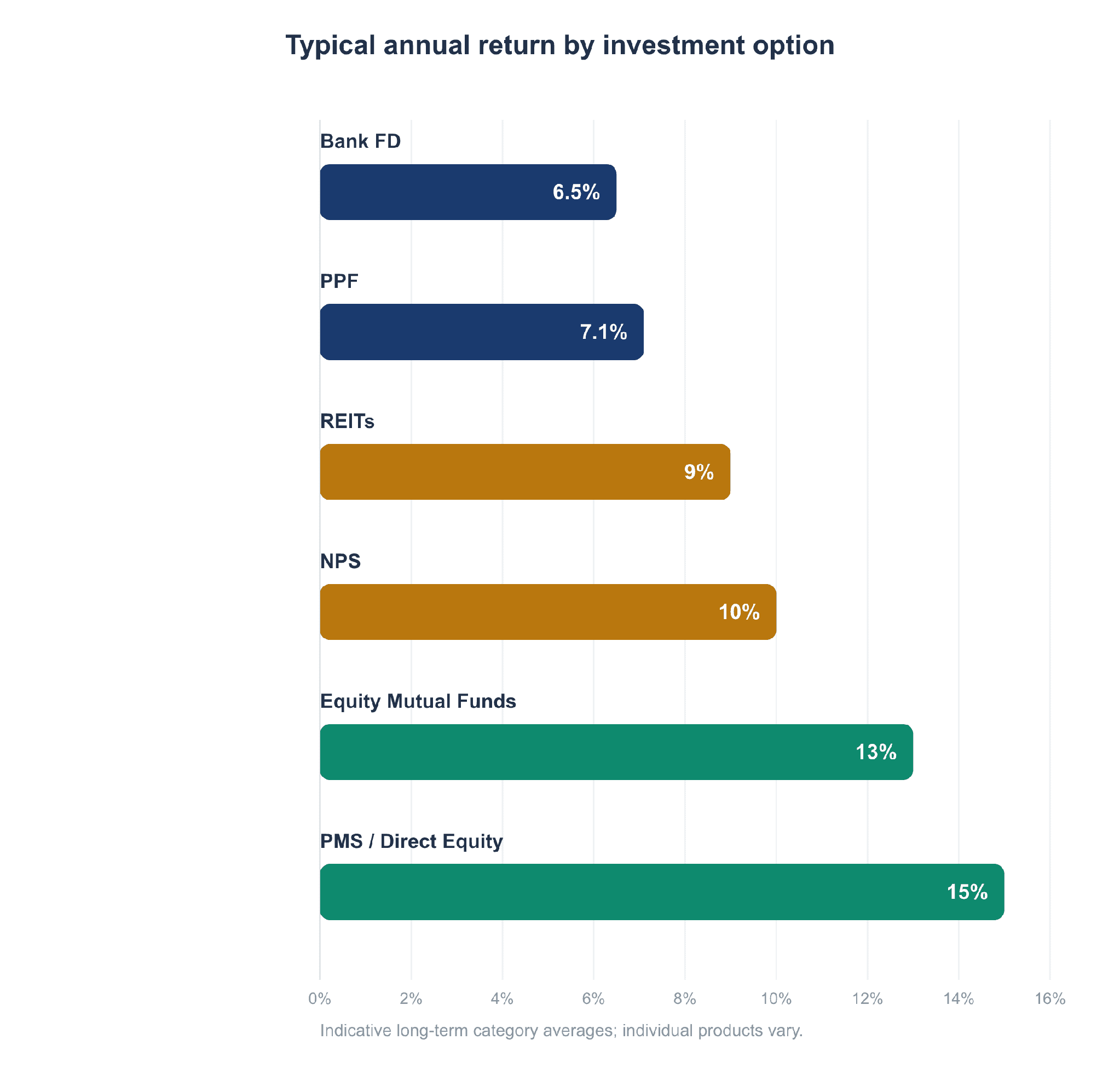 Typical annual return by investment option in India