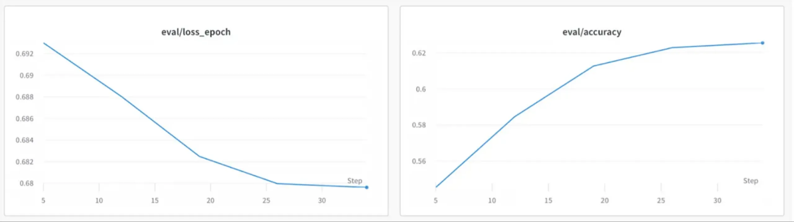 Loss and accuracy of the reward model