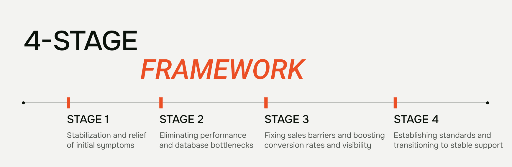 STAGEM 4-stage Magento store rescue framework: stabilization, performance, conversion, support