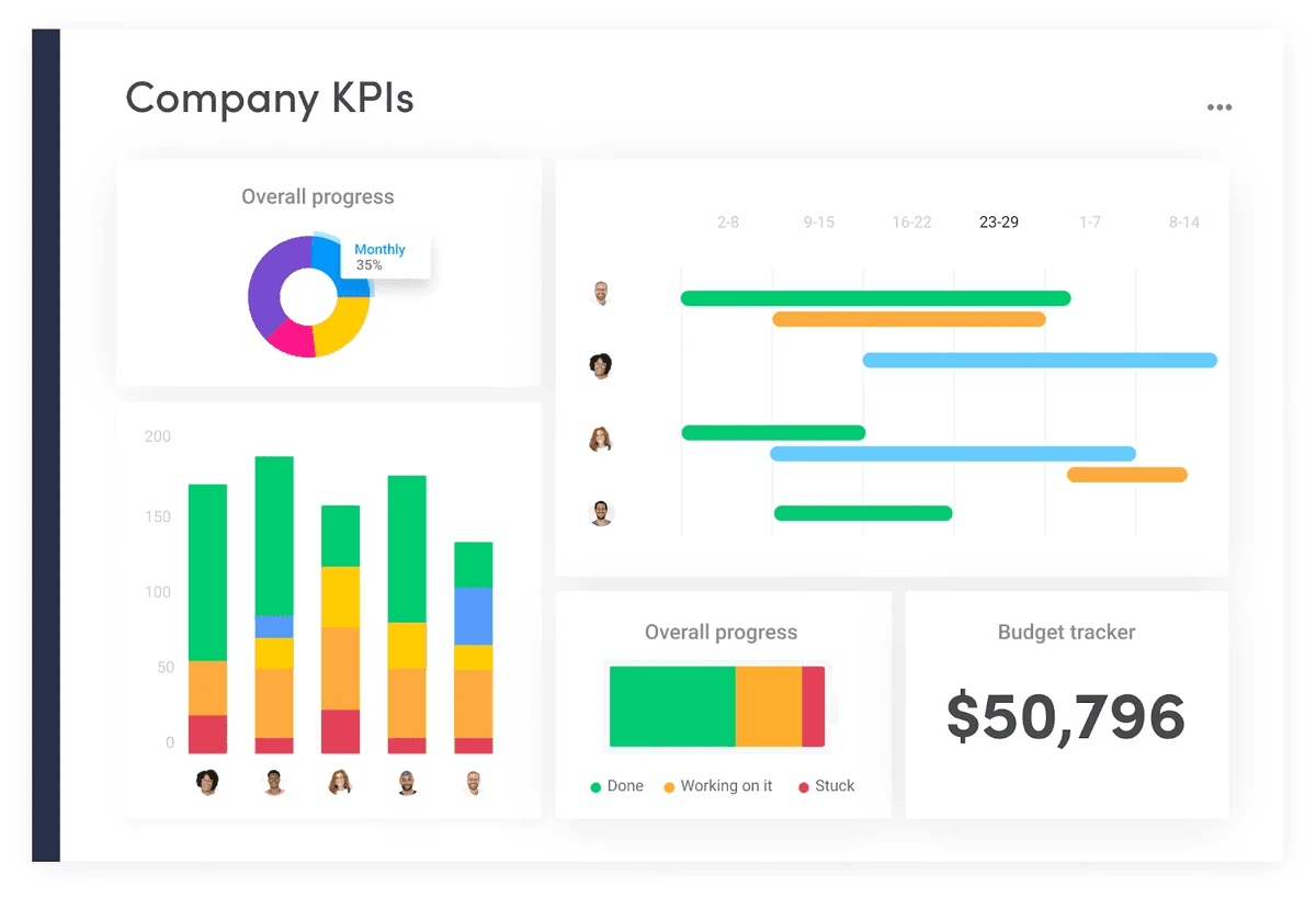 KPI tracking system of Monday.com