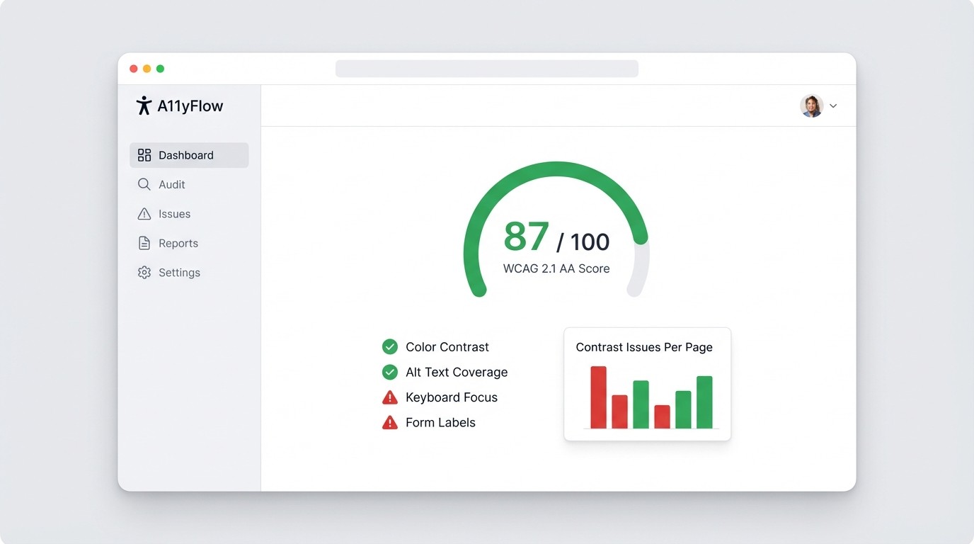 Screenshot eines Accessibility Audit Dashboards mit WCAG 2.1 AA Score und Prüfkriterien für eine barrierefreie Website