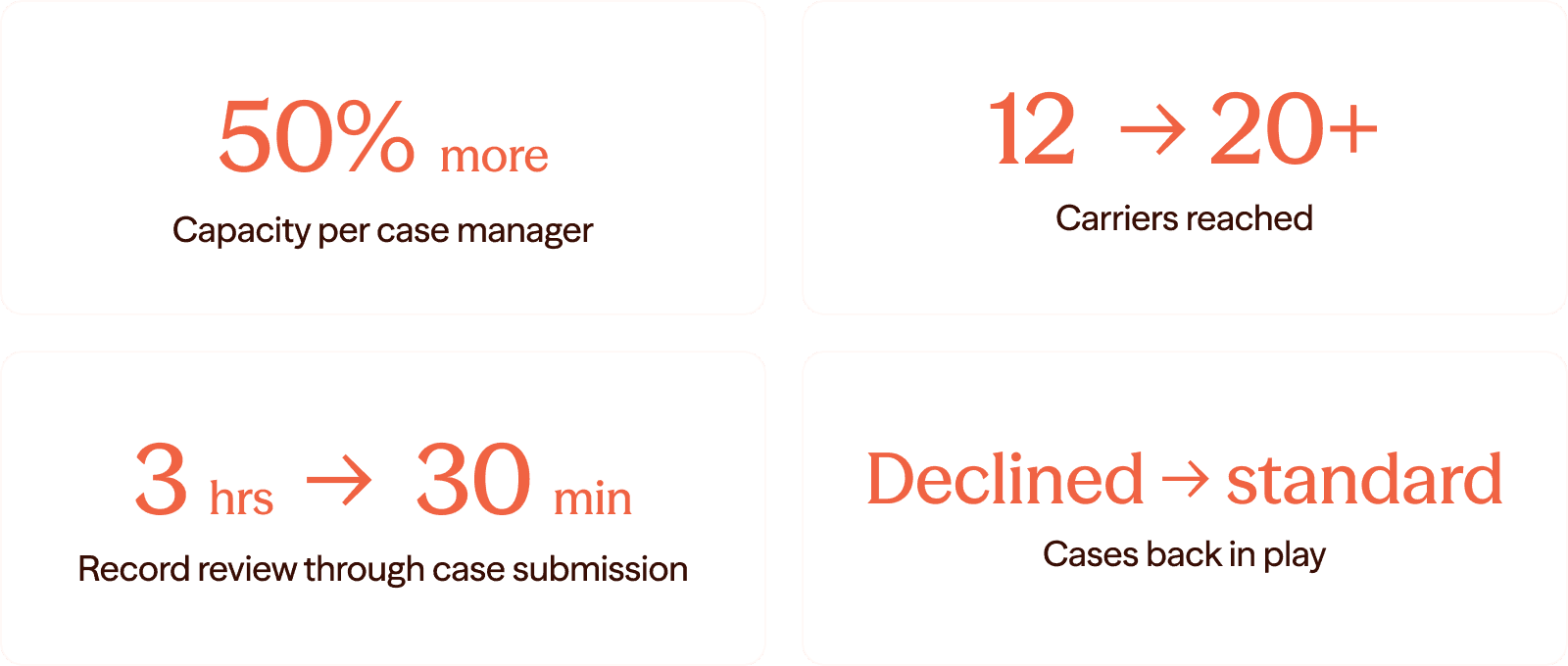 50% more capacity per case manager  12 → 20+ carriers reached  3 hours → 30 minutes record review through case submission  Declined → standard: cases back in play  First-year case manager → subject-matter expert