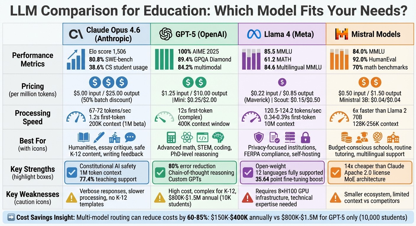 LLM Comparison for Education: Claude vs GPT-5 vs Llama 4 vs Mistral