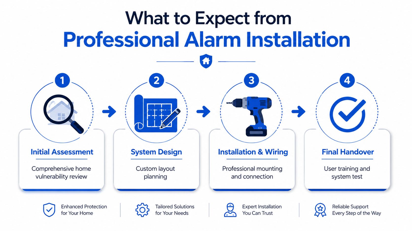 A four step infographic illustrating the professional home alarm installation process from assessment to final system handover.