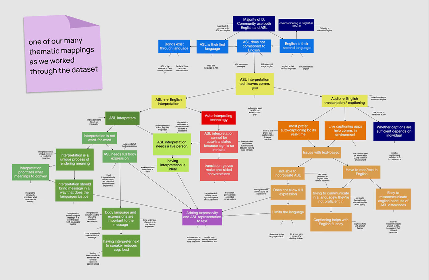 Thematic map connecting research findings about ASL and English communication