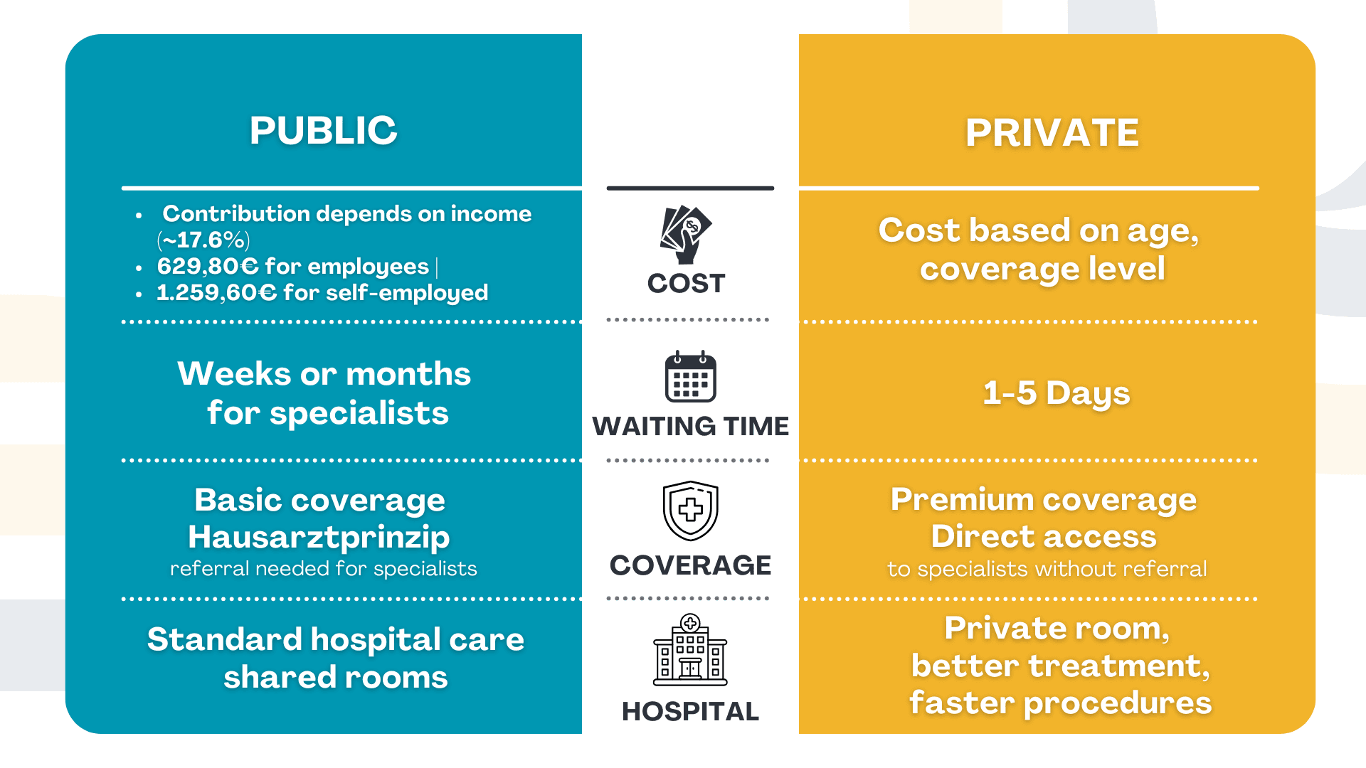 A comparison chart showing the key differences between Germany's GKV (public) and PKV (private) health insurance systems, covering contribution basis, coverage level, and choice of doctors.