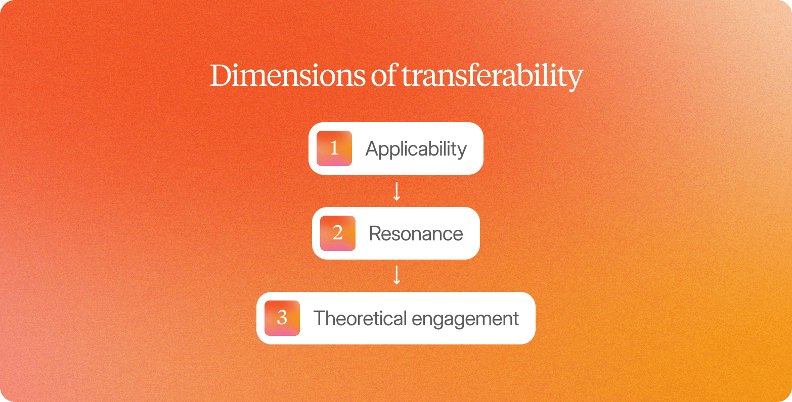 Orange gradient graphic titled "Dimensions of transferability," showing three connected points: applicability, resonance, and theoretical engagement.