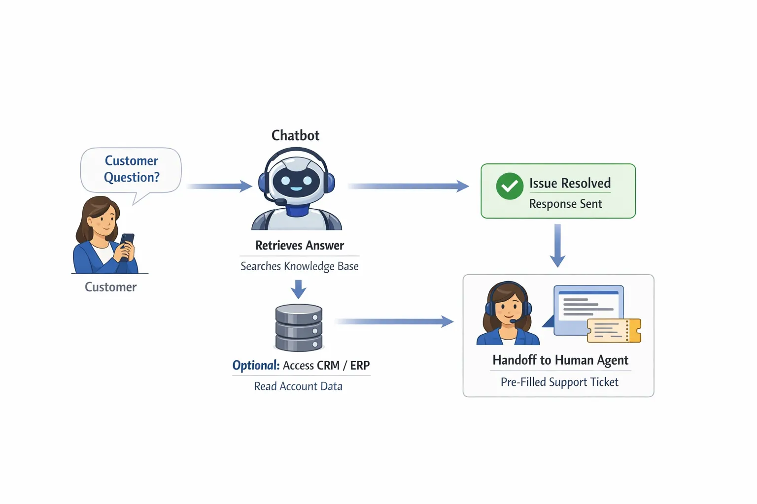A simple flow diagram showing a customer asking a question, the chatbot retrieving answers from an approved knowledge base, optionally reading account data from CRM/ERP, then either resolving the issue or handing off to a human agent with a pre-filled ticket.