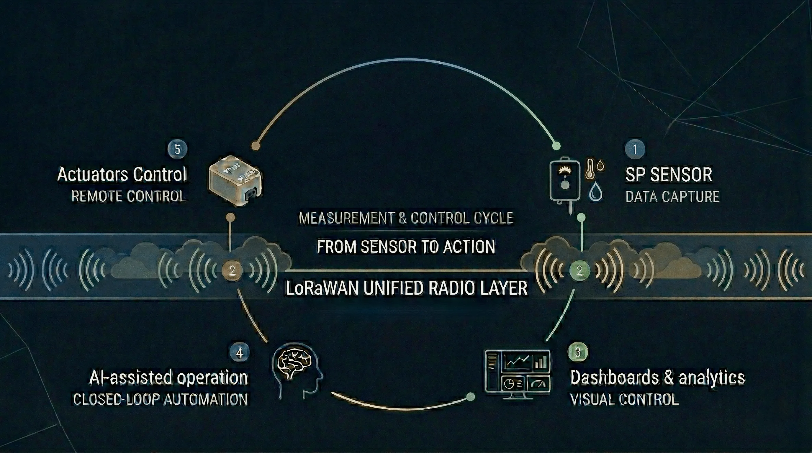 SmartCloud Autopilot: Closed-loop control cycle showing LoRaWAN sensor telemetry, cloud analysis, and SP Act actuator feedback