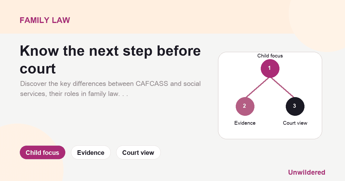 Explainer card for Difference Between CAFCASS and Social Services: Child focus, Evidence, Court view.