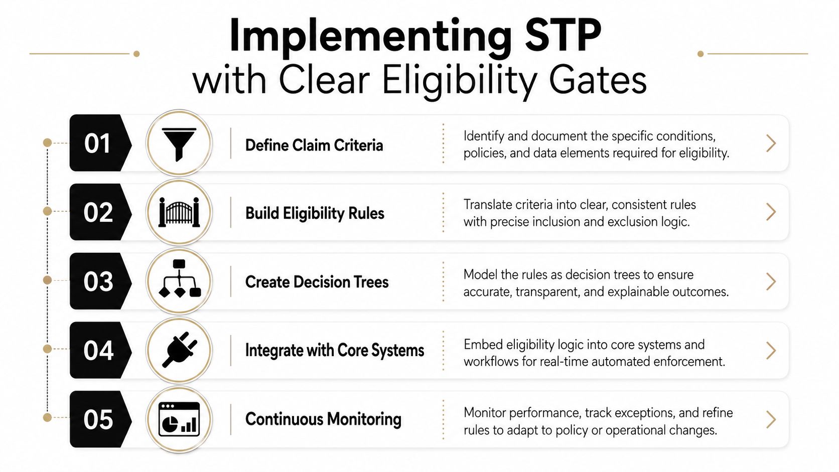 A five-step infographic detailing the process of implementing straight through processing with clear eligibility gates.