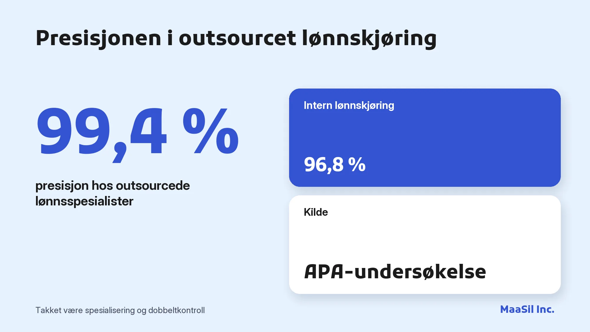 Infografikk: 99,4 % presisjon ved outsourcet lønnskjøring mot 96,8 % internt