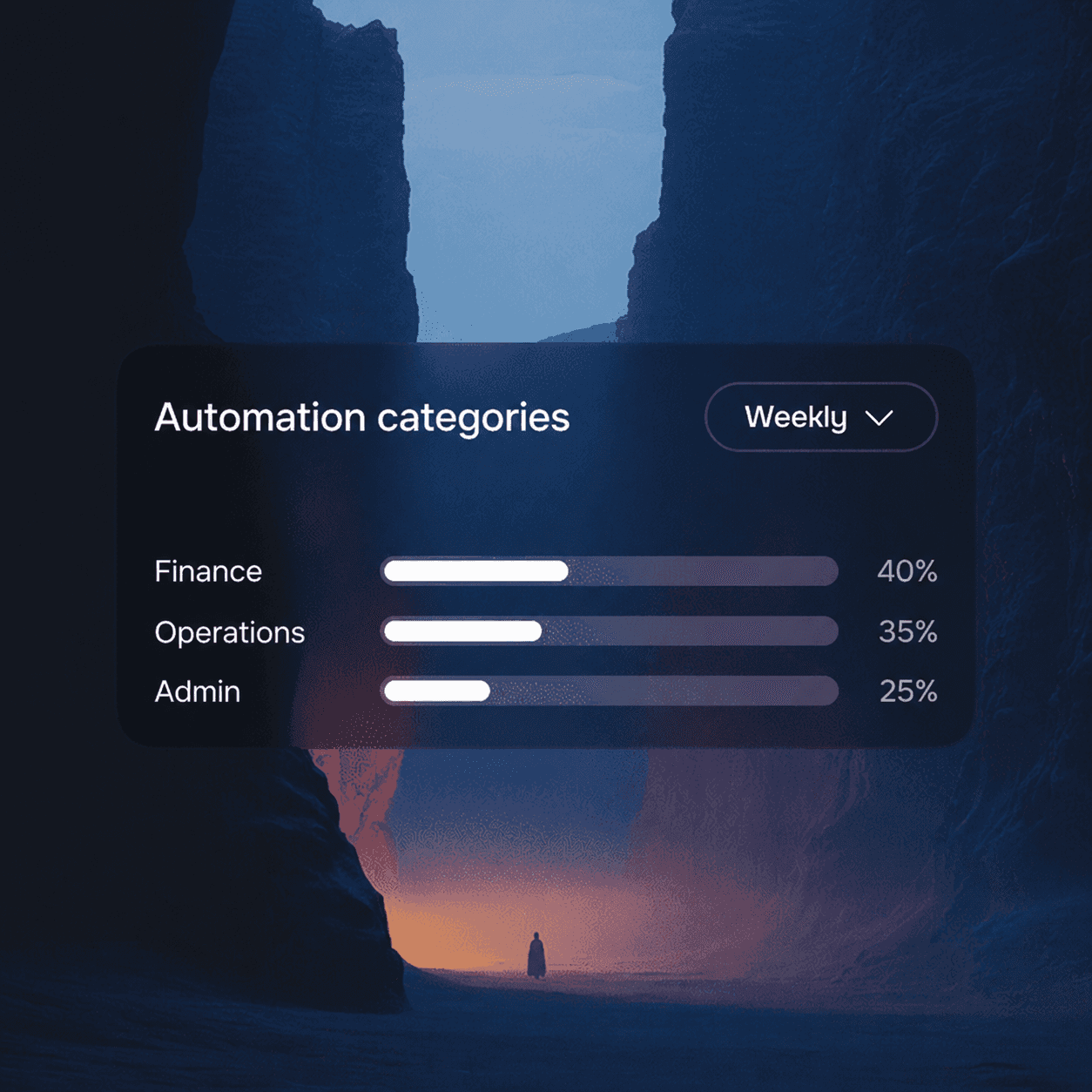 Dashboard card showing weekly format breakdown: Blog post 40%, Email copy 35%, Social caption 25%, displayed as horizontal progress bars.