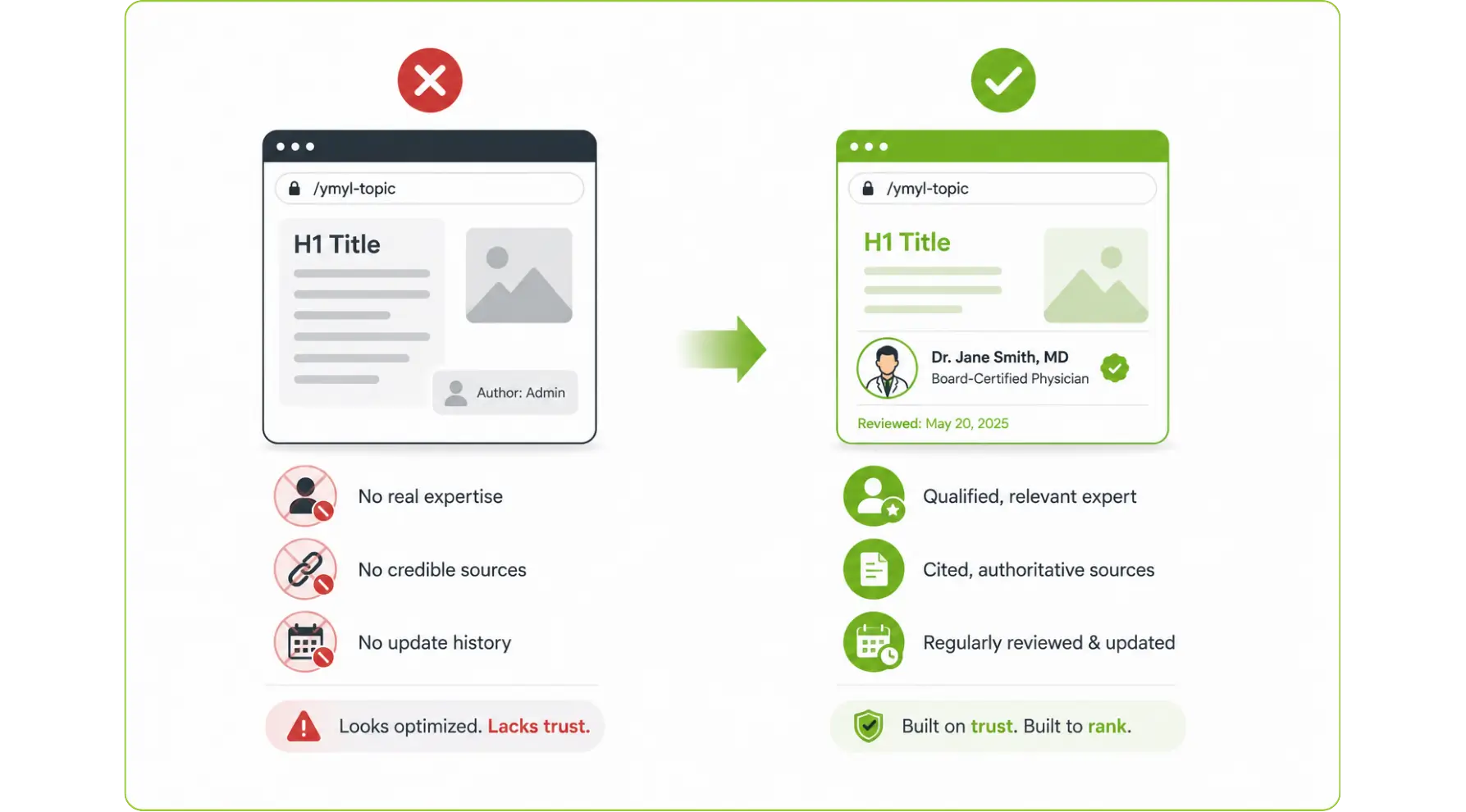 YMYL SEO trust signals comparison showing poor vs. best content practices