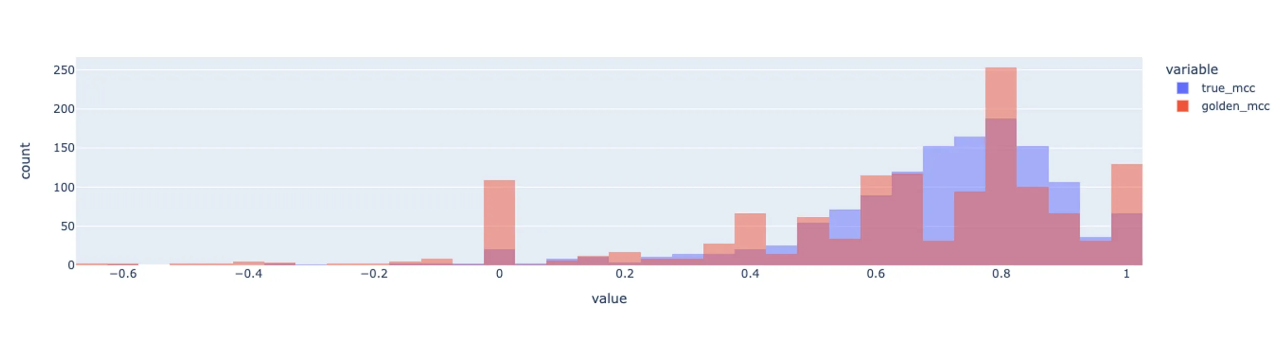 Distribution of annotator MCC by control tasks