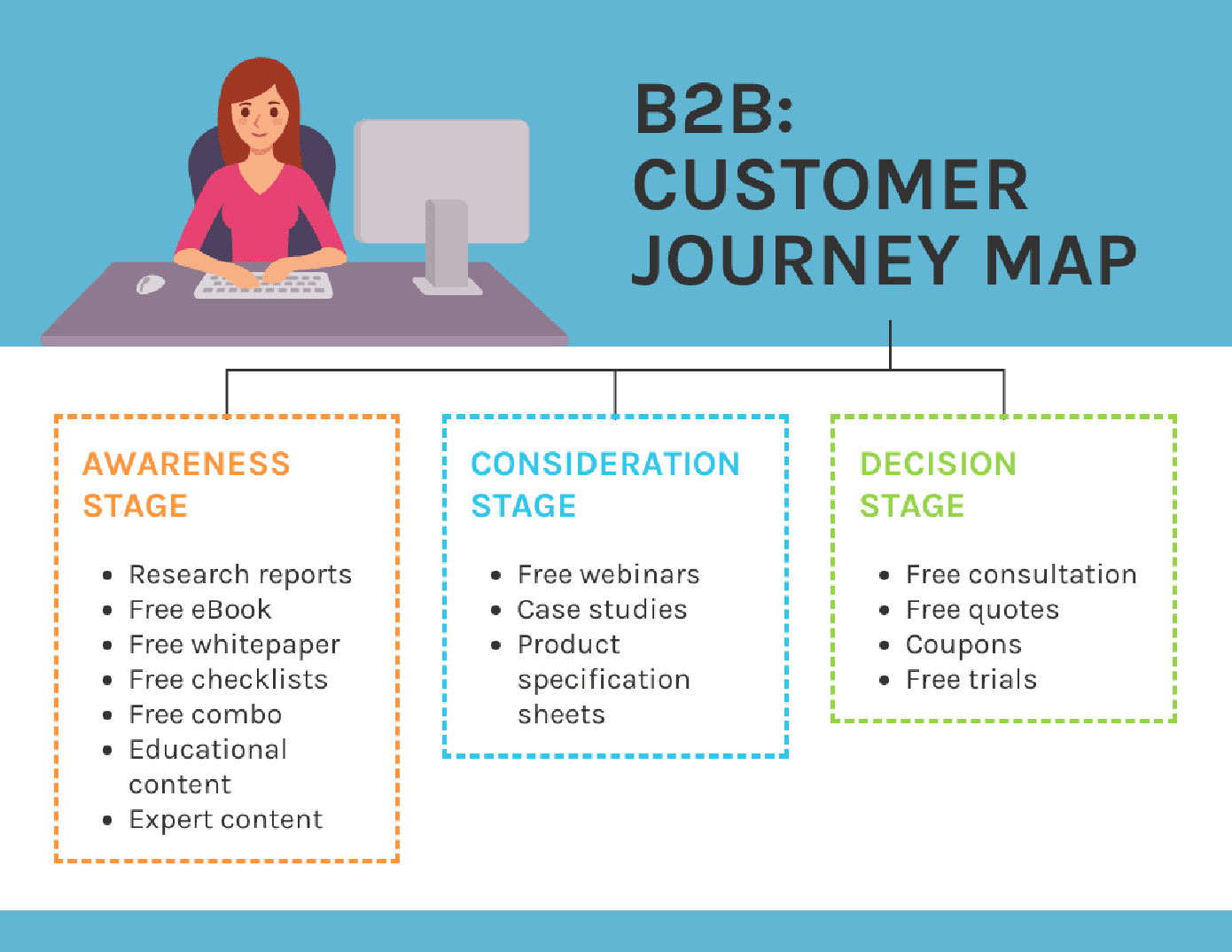 B2B customer journey map