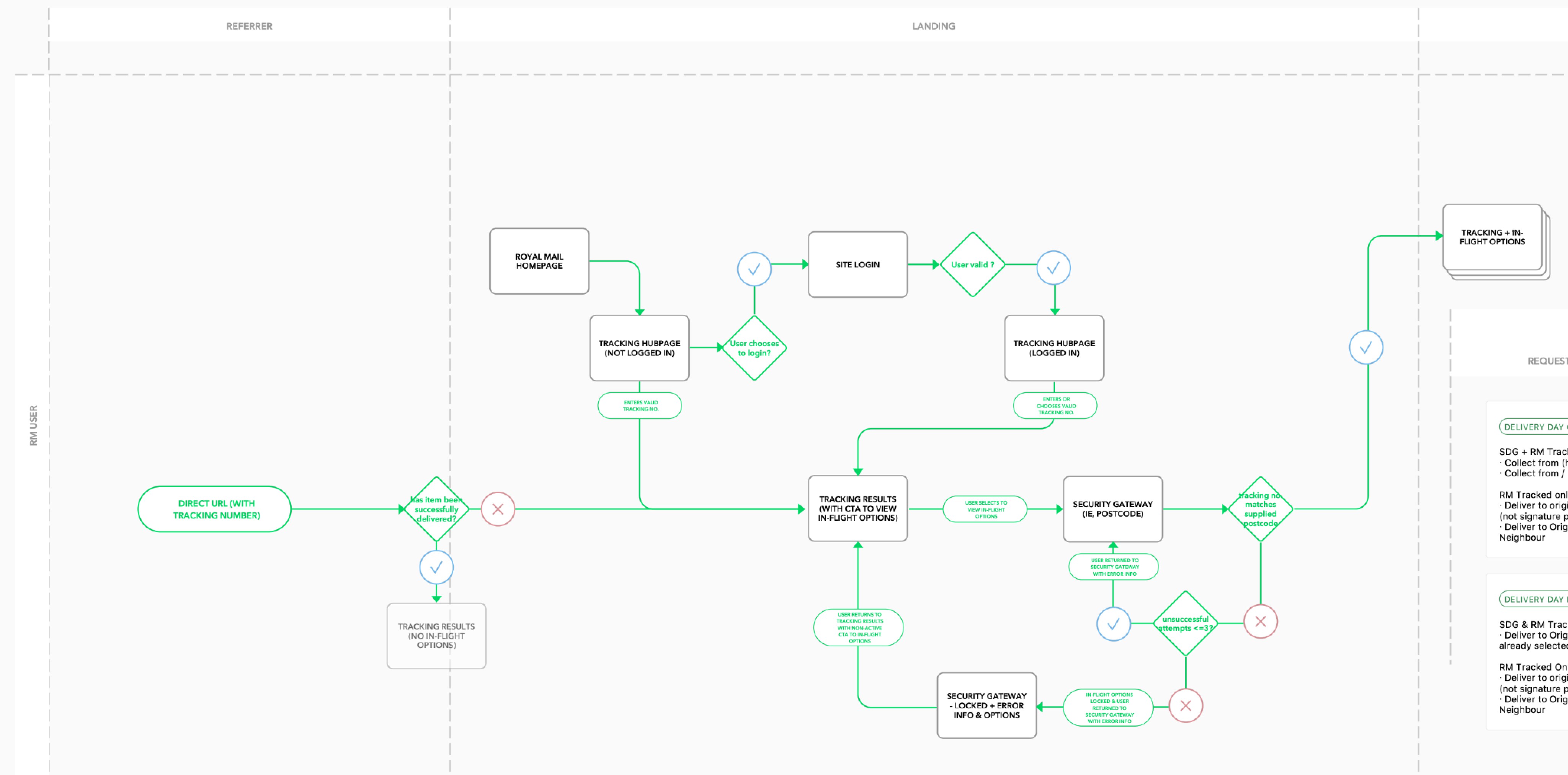 Process flow