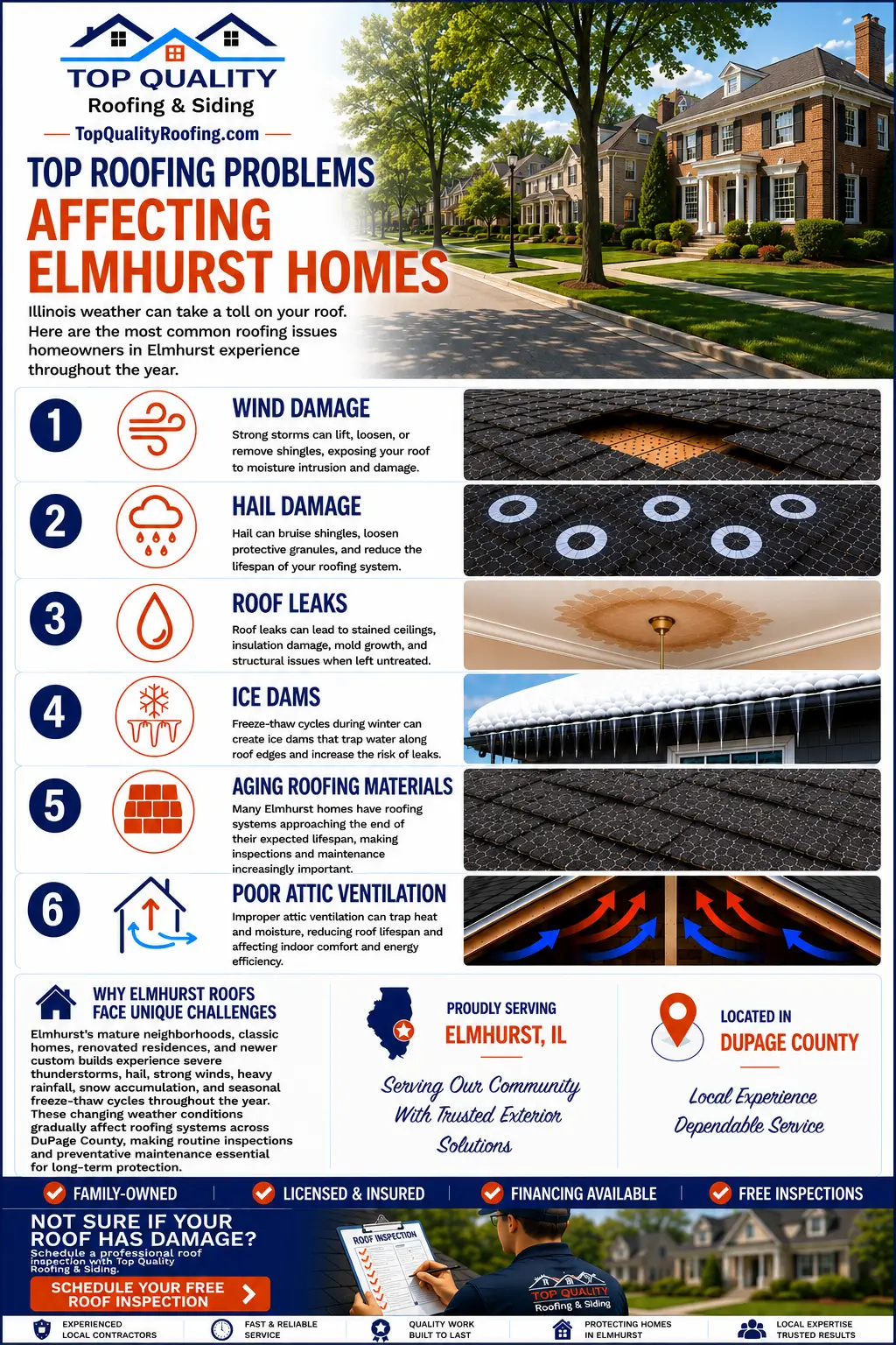 Infographic showing the most common roofing problems affecting homes in Elmhurst, IL, including wind damage, hail damage, roof leaks, ice dams, aging roofing materials, and poor attic ventilation.