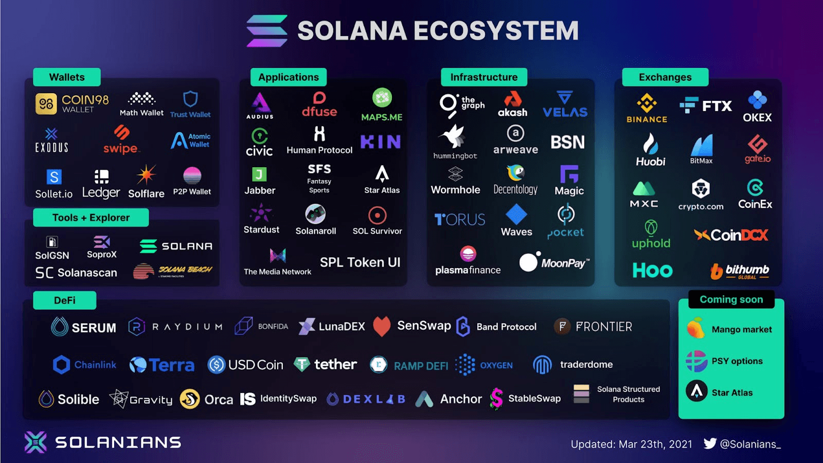 Übersicht des Solana-Ökosystems mit Wallets, Apps, Börsen und DeFi-Projekten, darunter USD Coin, eine der Chains, auf denen USDC zirkuliert.