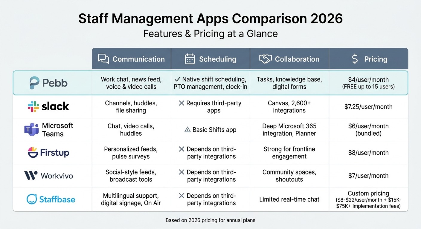 Staff Management Apps Comparison 2026: Features and Pricing