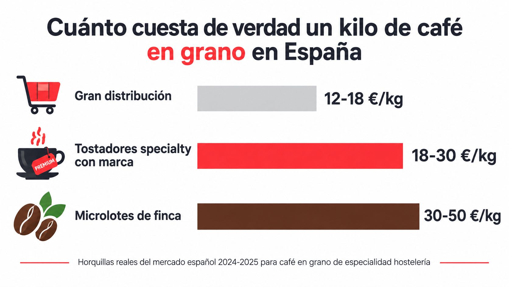 Gráfico comparativo de precios por kilogramo de café en grano en España durante 2024-2025.