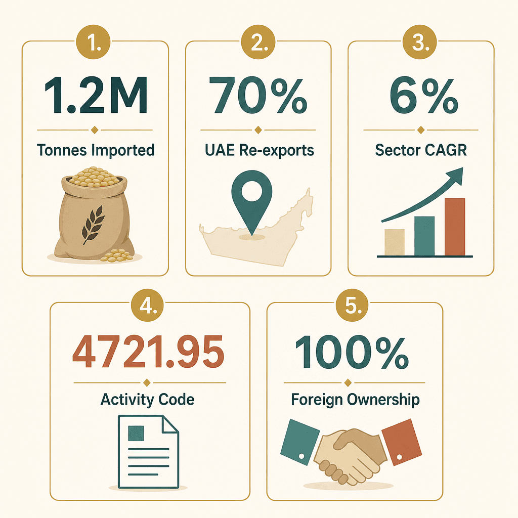 Infographic: Flour Trading License in Dubai