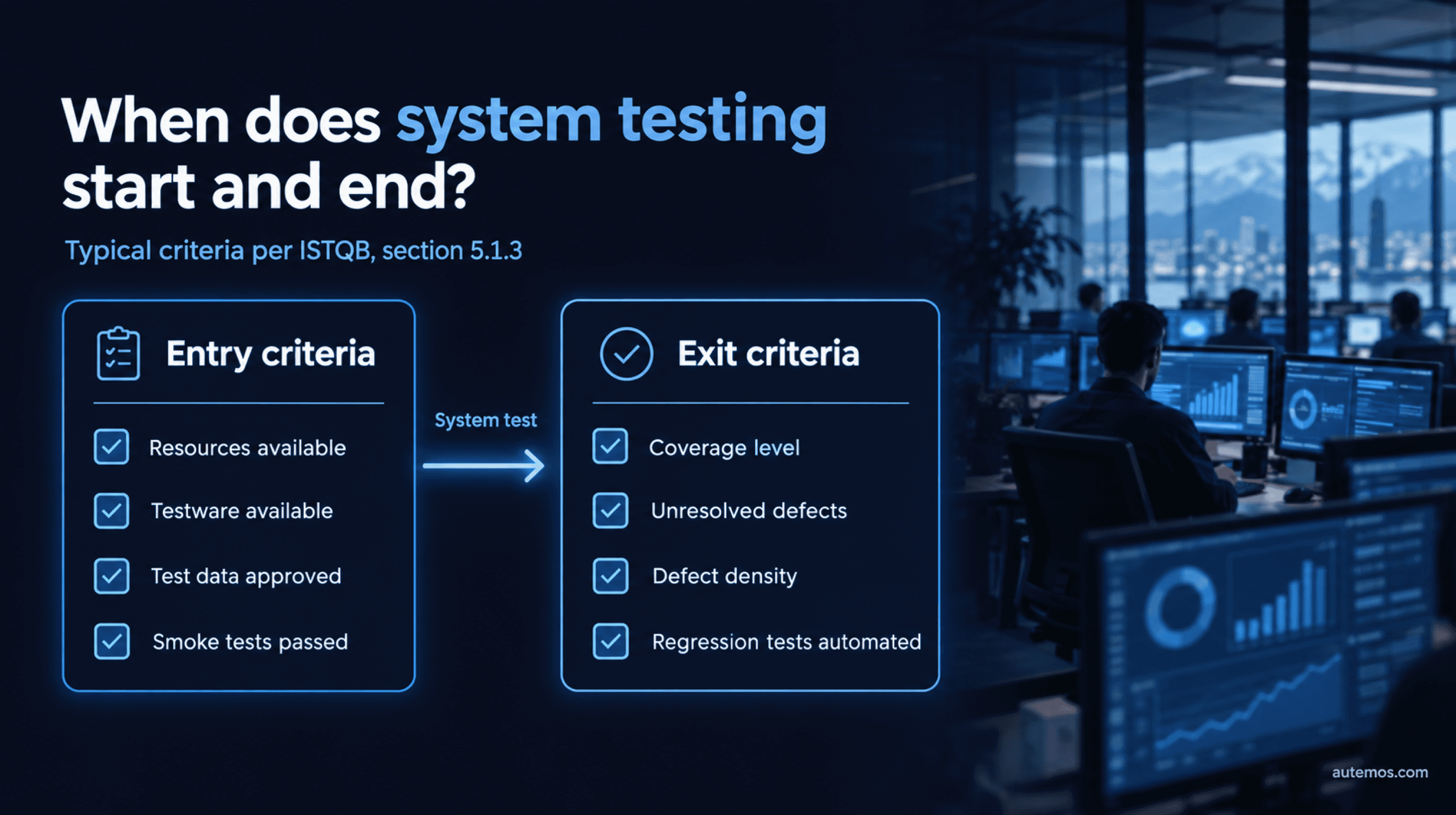 Checklist of typical entry criteria (resources, testware, test data, smoke tests) and exit criteria (coverage level, unresolved defects, defect density, automated regression tests) for system testing.