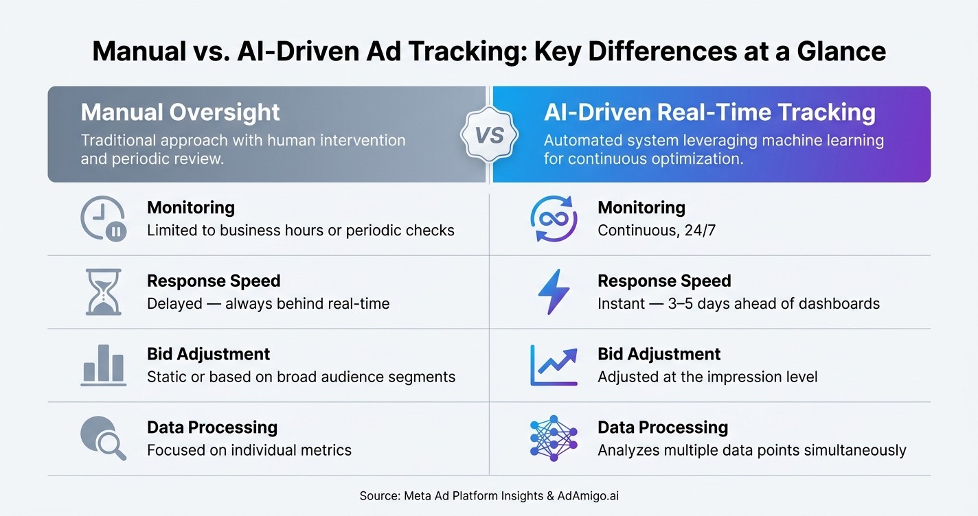 Manual vs. AI-Driven Ad Tracking: Key Differences at a Glance