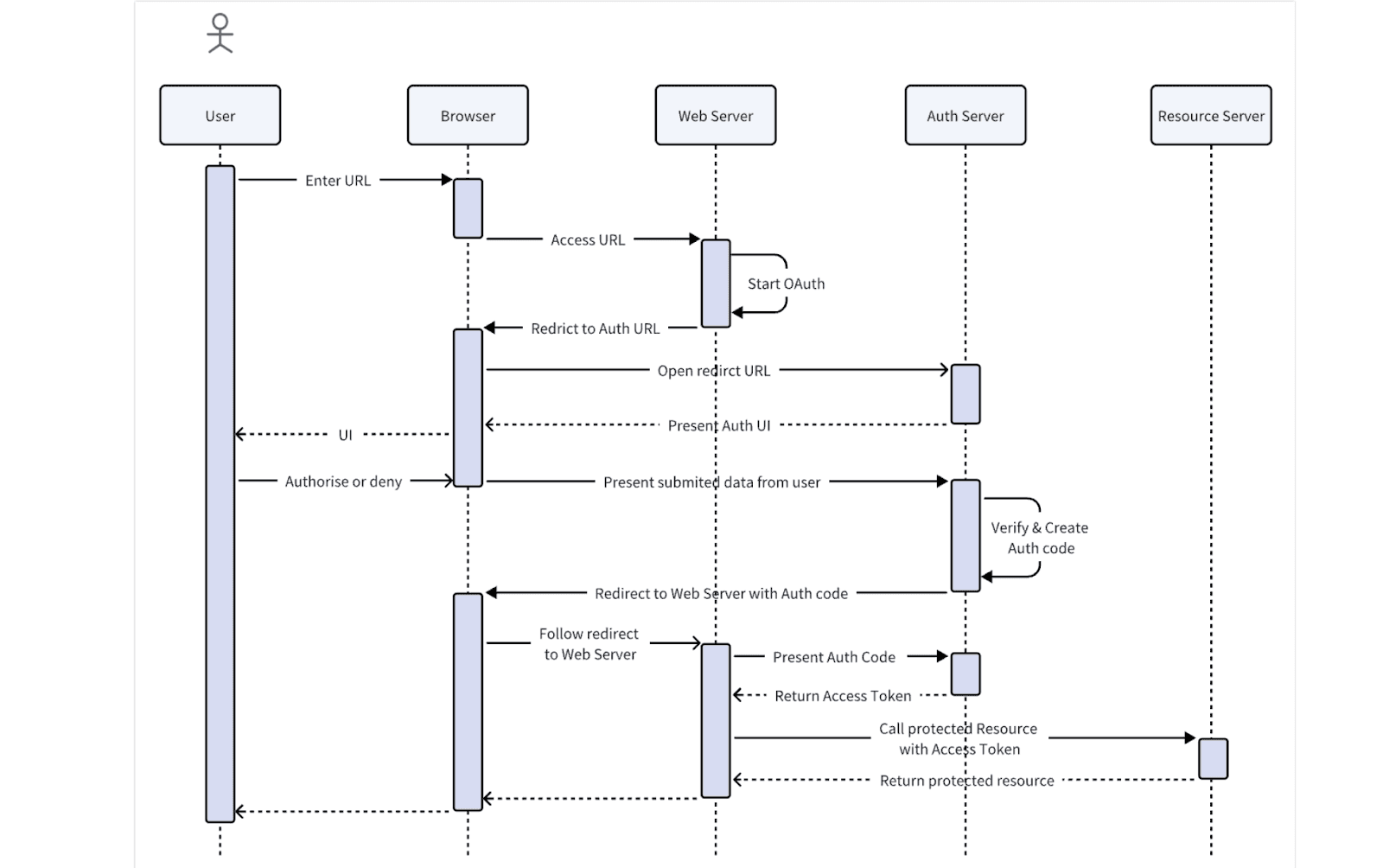 sequence diagram process map template