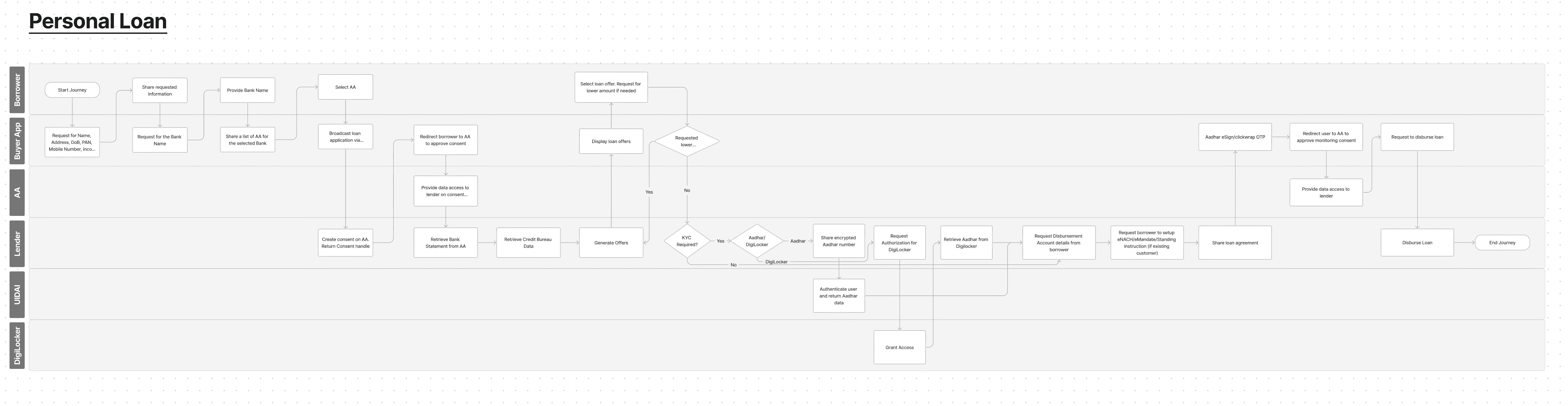 ONDC Loans Flow