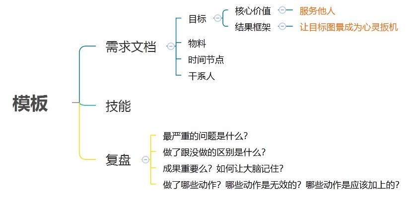 目标分解思维导图
