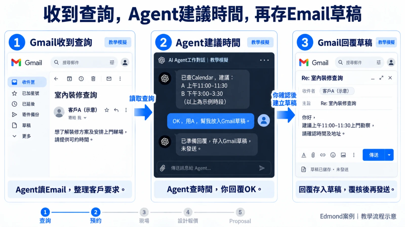 講義用示意查詢、預約、量度同提案，解釋資料點樣逐步交接；示意客戶並非真實個案資料。