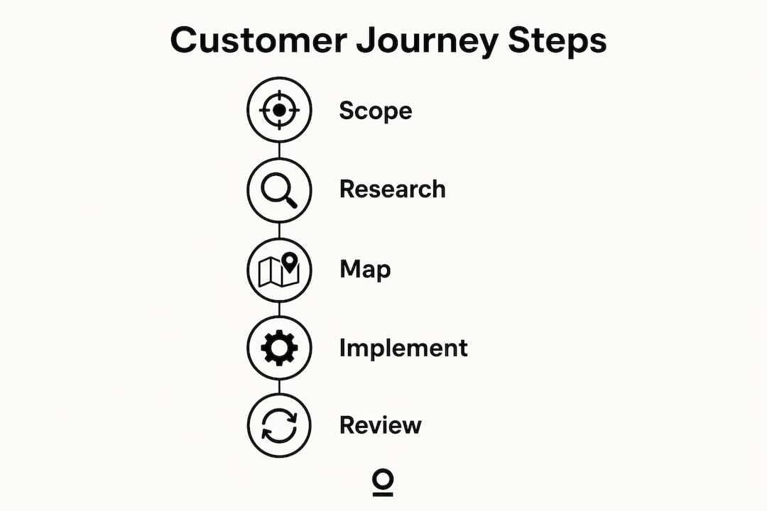 Infographic showing five steps of customer journey mapping