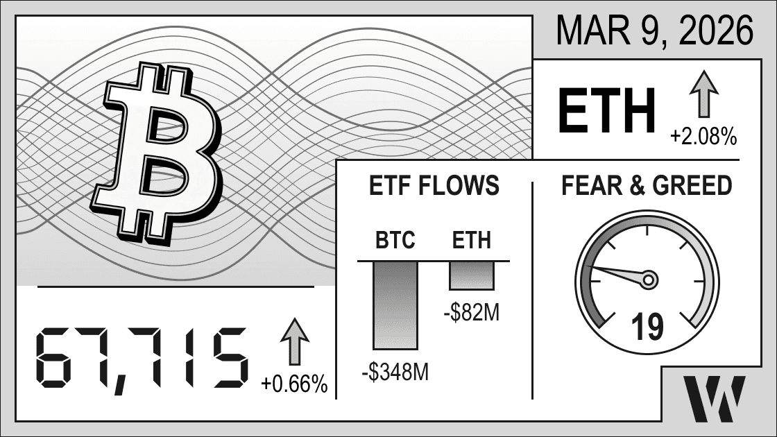 Mar 9, 2026 crypto snapshot – Bitcoin at 67,715 (+0.66%), Ethereum up +2.08%; ETF flows negative: BTC –$348M, ETH –$82M; Fear & Greed Index 19.