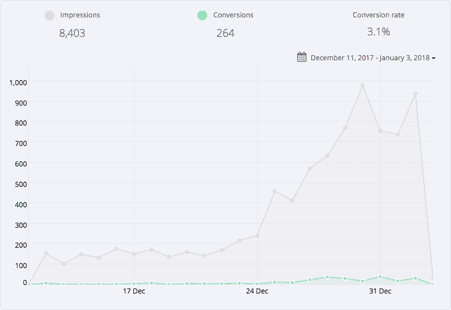 Saleduck's subscription popup results for Dutch campaign