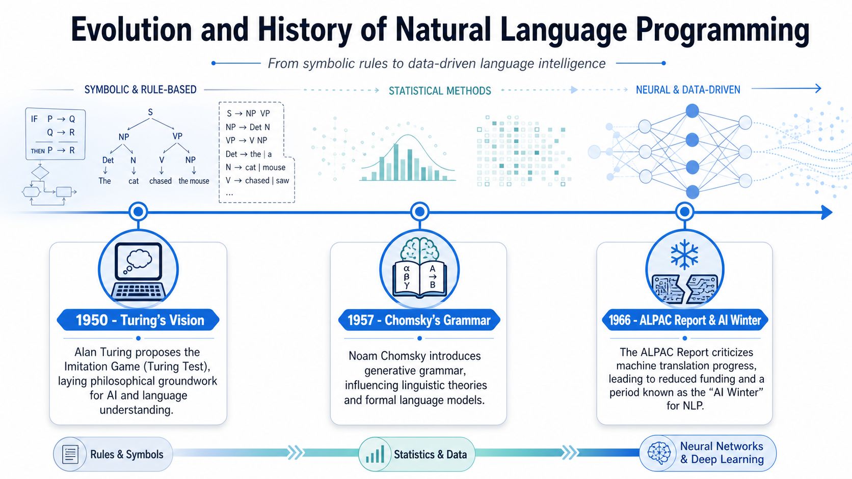 An infographic timeline illustrating the evolution of natural language processing from symbolic rules to deep learning models.