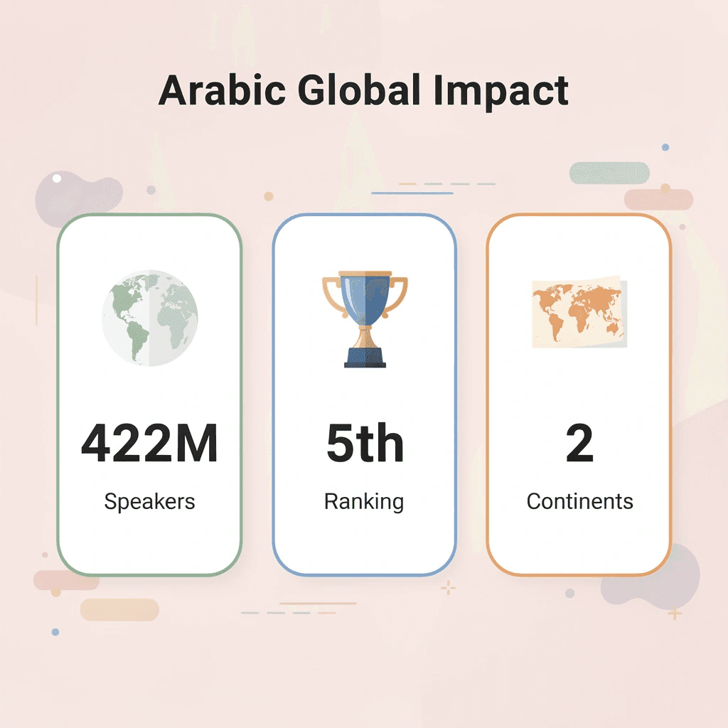 Statistics showing Arabic language global impact with speaker count, world ranking, and continental reach