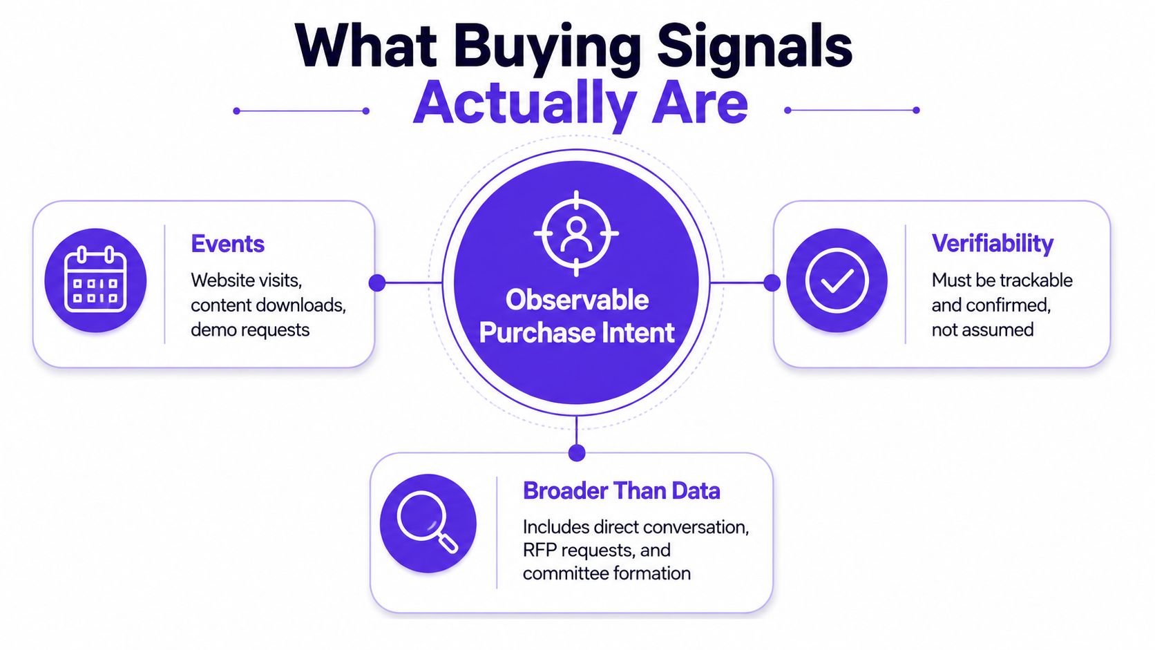 A diagram illustrating what buying signals are, featuring observable purchase intent linked to events, verifiability, and data.