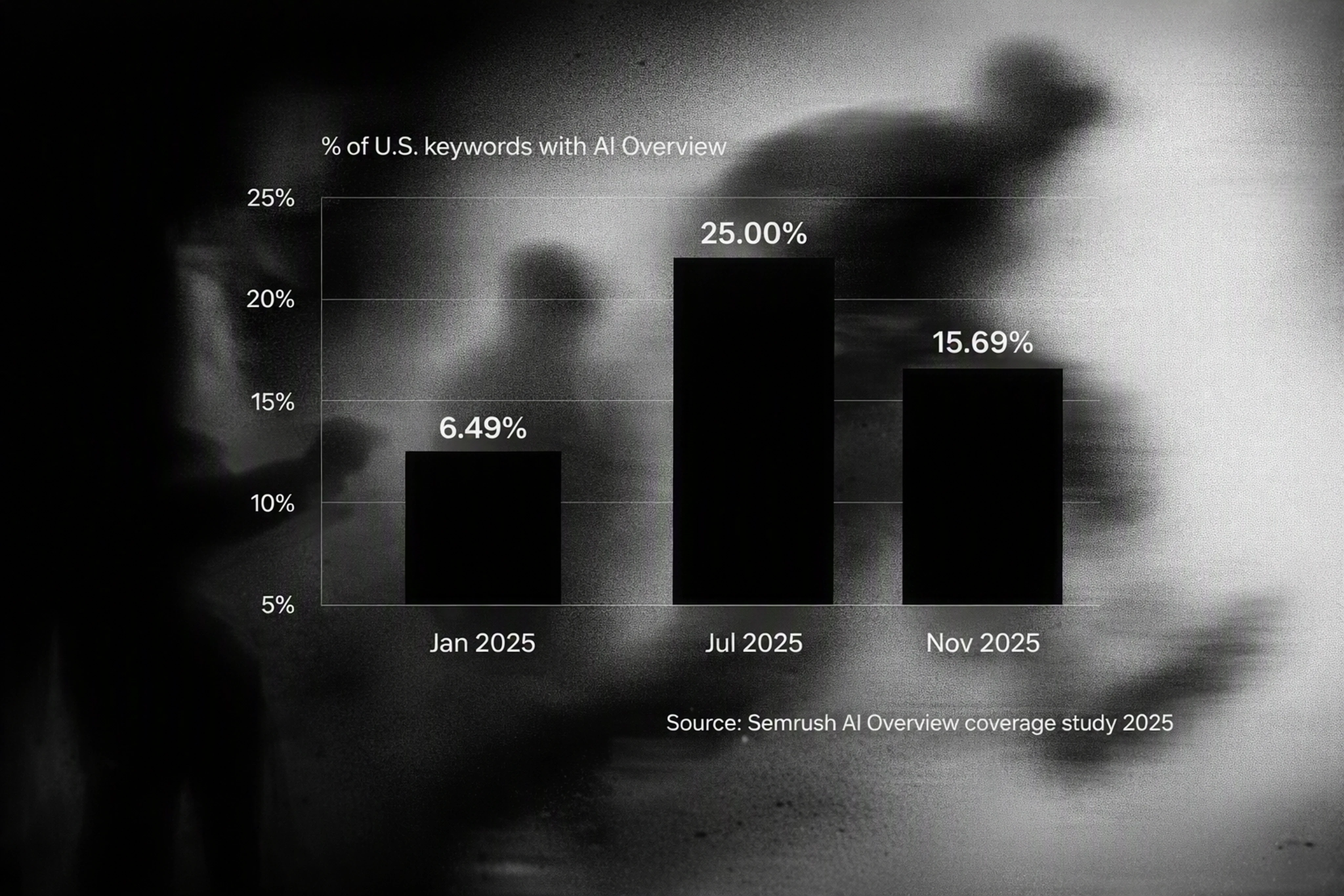 Bar chart showing growth of Google AI Overview coverage on U.S. keywords in 2025.