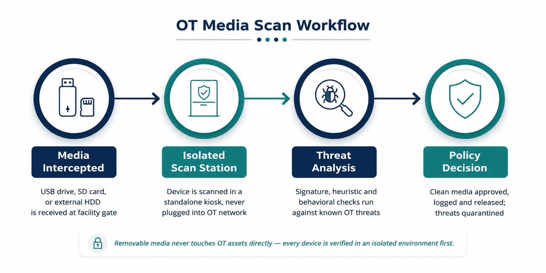 OT Media Scan Fundamentals: How Modern Scanning Actually Works
