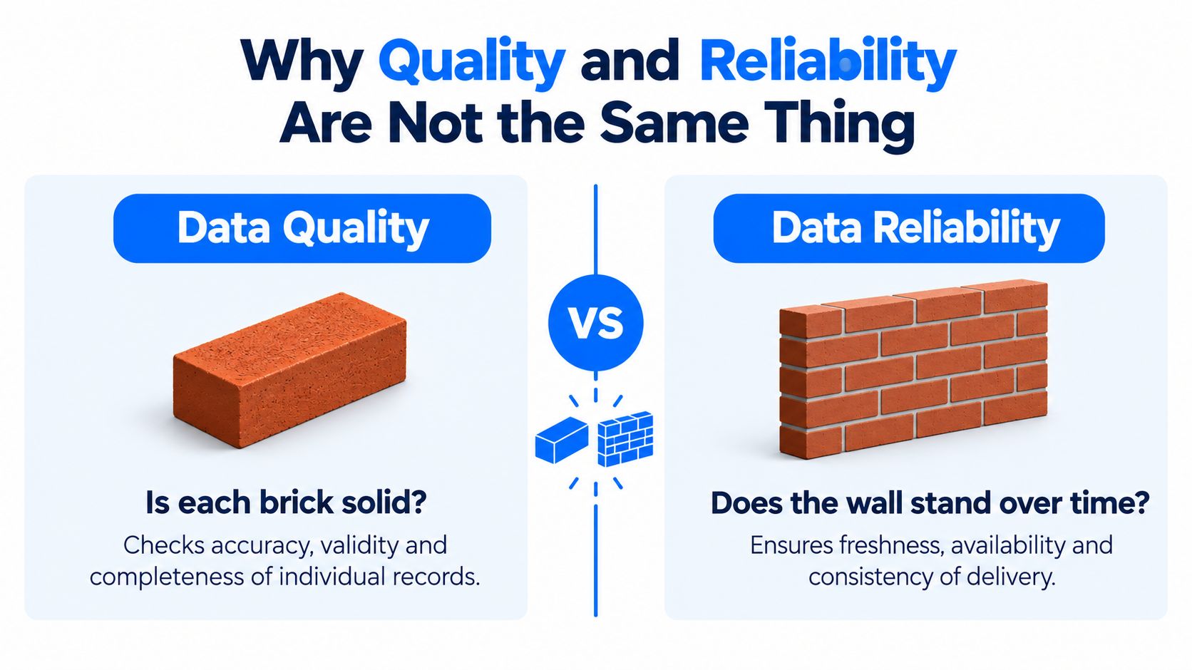 An infographic comparing data quality as a single solid brick versus data reliability as a standing wall.