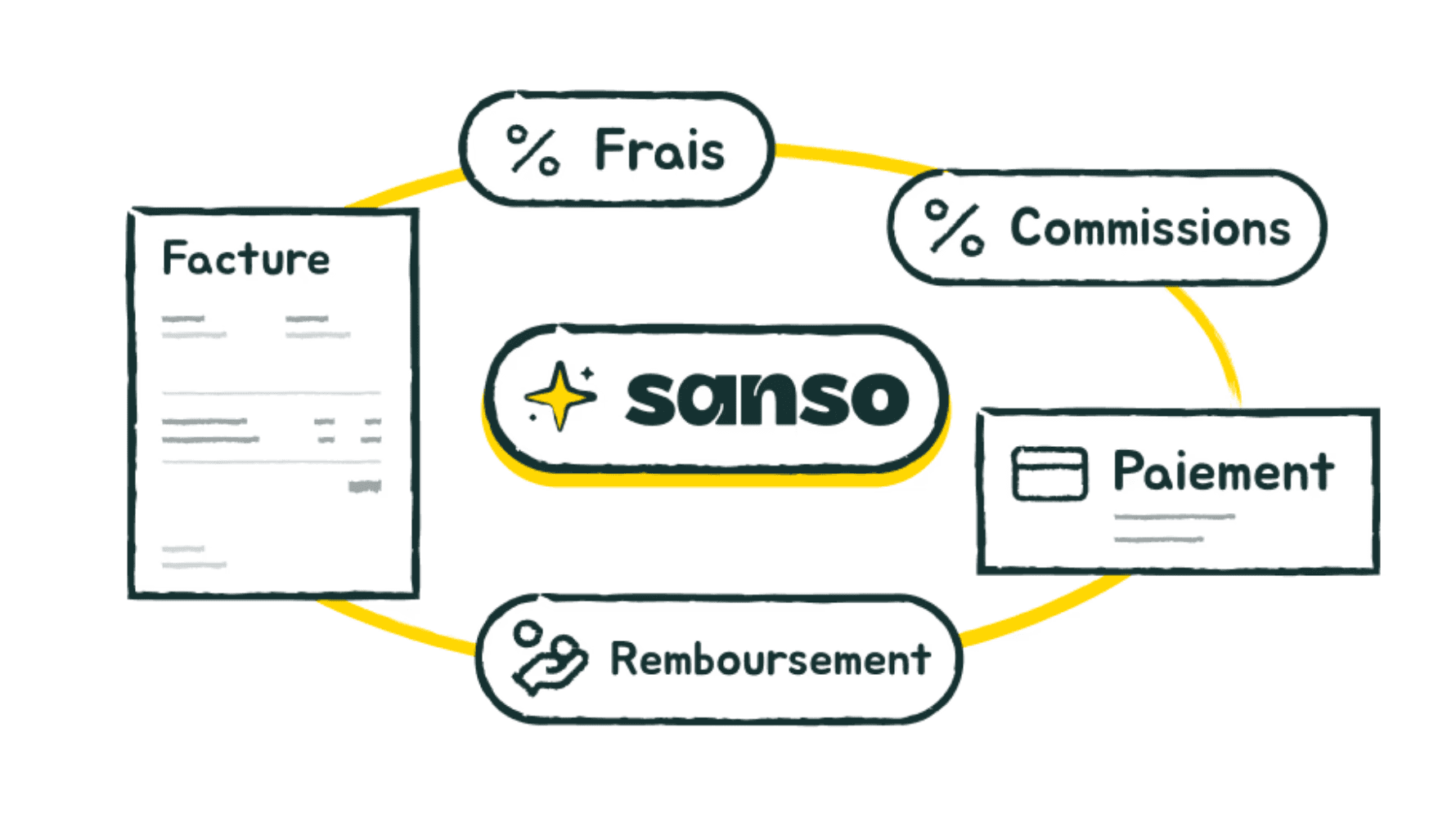 Illustration montrant Sanso au centre reliant une facture à ses composants : frais, commissions, paiement et remboursement, avec le logo Sanso au centre du flux