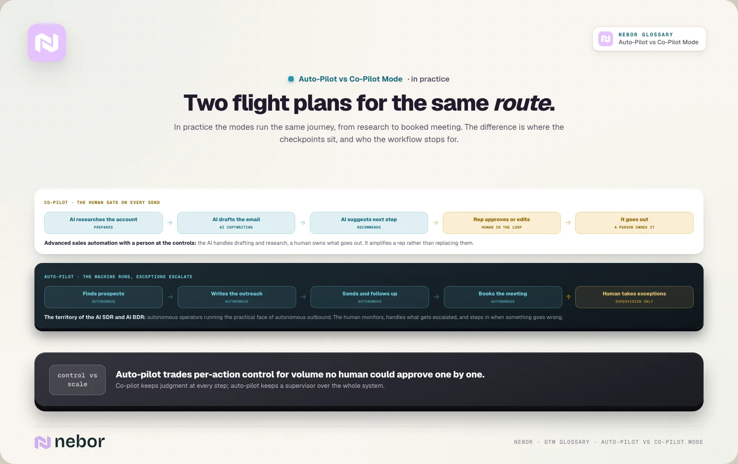 Two flight plans for the same route: In practice the modes run the same journey, from research to booked meeting