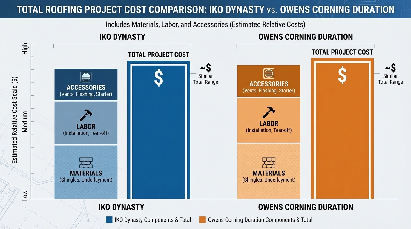 IKO Dynasty vs Owens Corning Duration cost comparison infographic