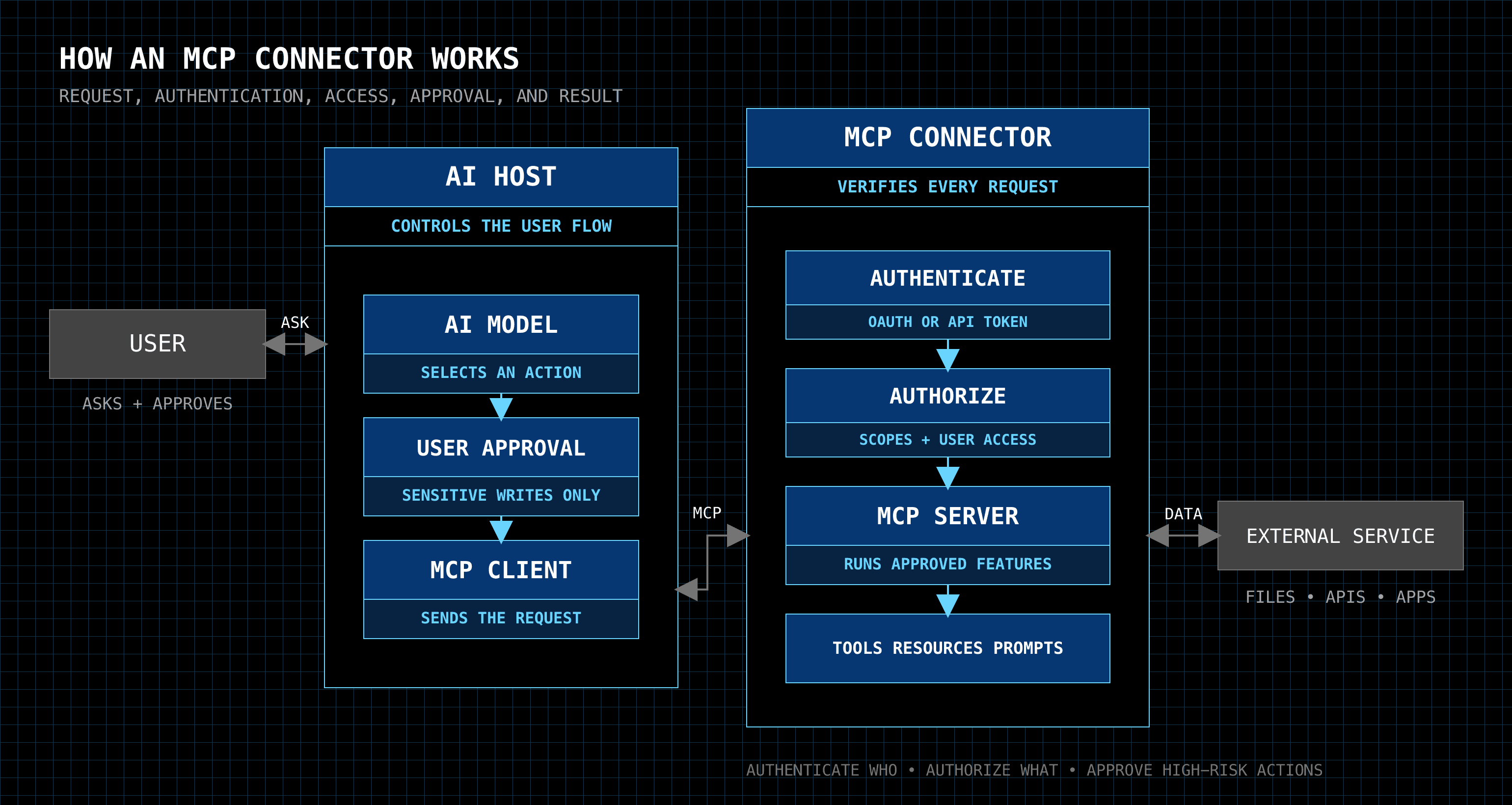 MCP connector architecture