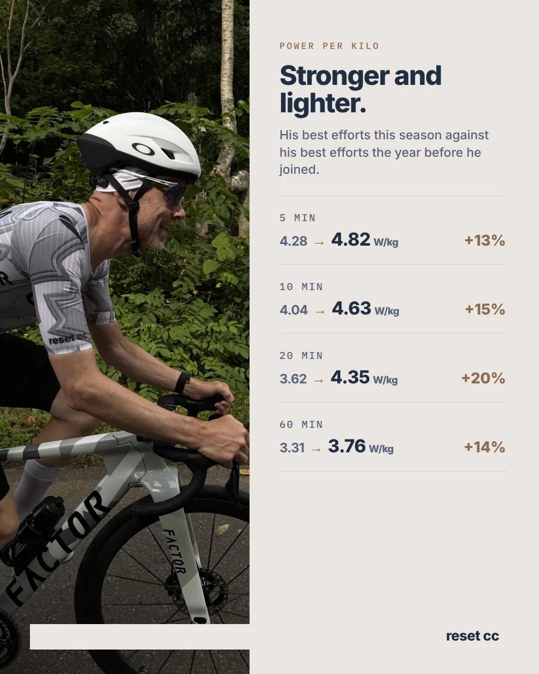 Power to weight before and after joining reset cc, 20 minute power up 20%