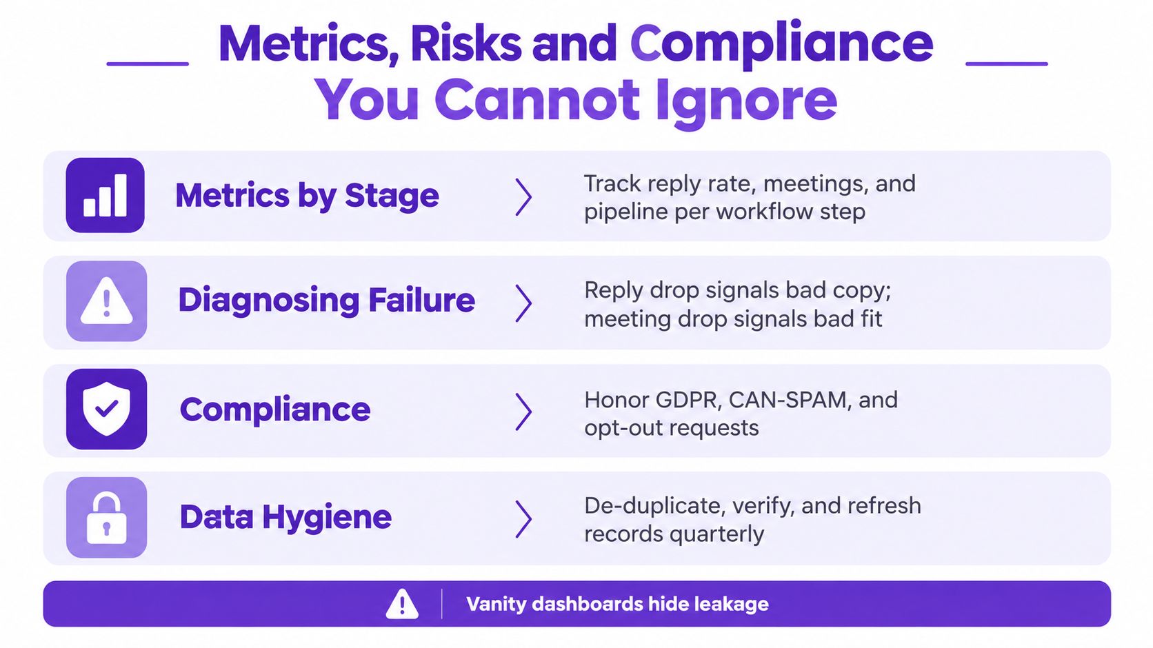 A list of four key metrics, risks, and compliance strategies for effective lead generation workflows.
