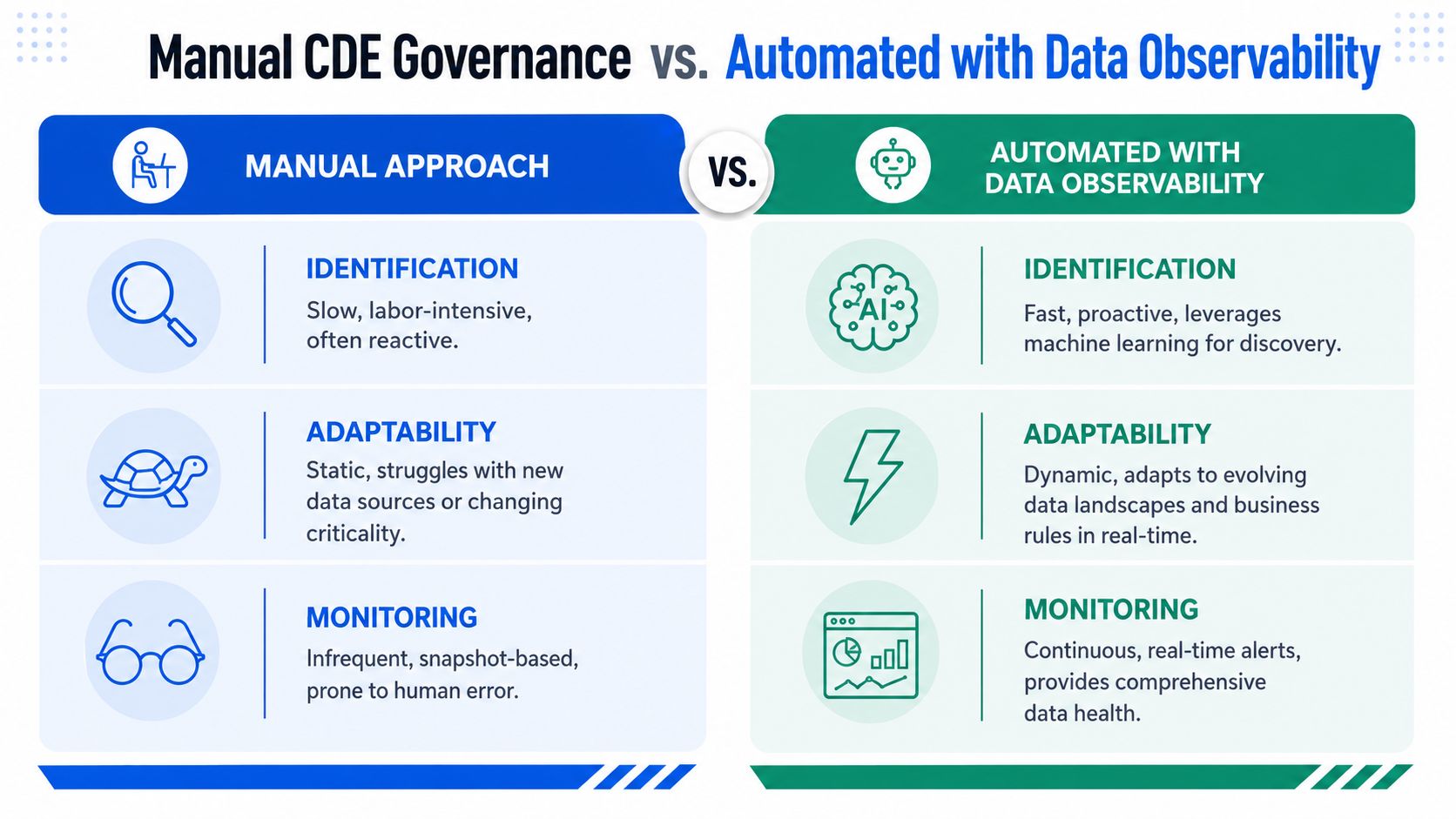 A comparison chart showing manual CDE governance versus automated data observability processes using icons and descriptive text.