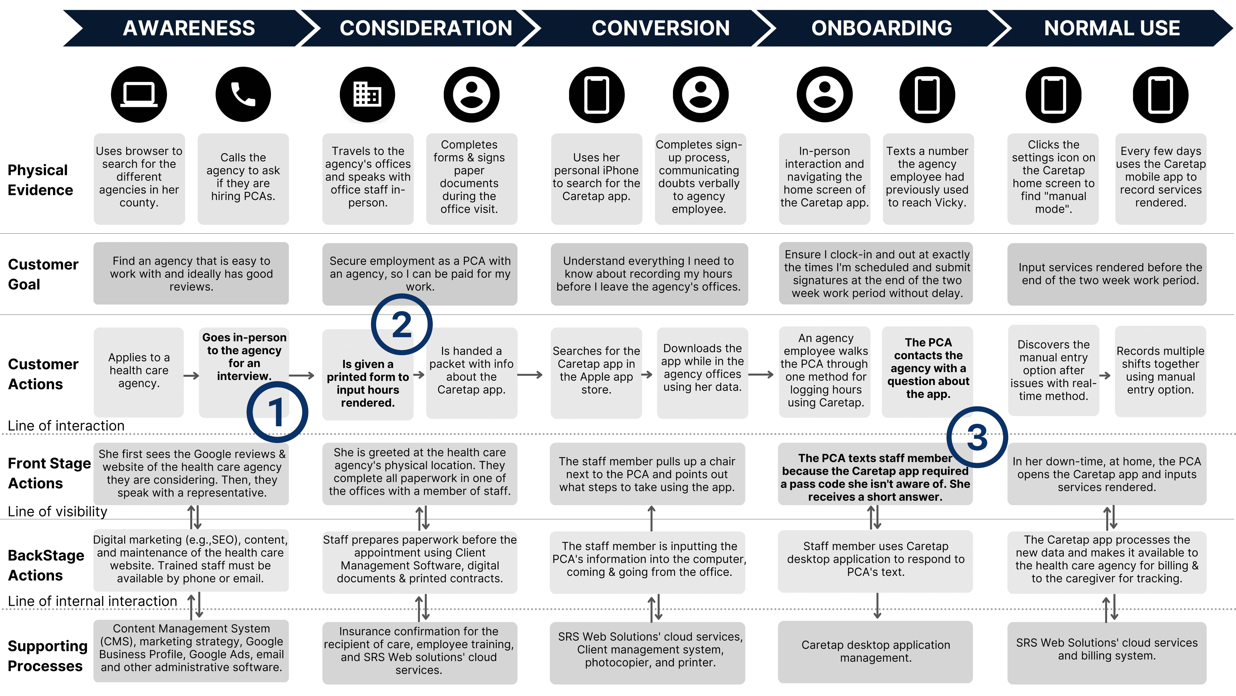 Service blueprint of Caretap's current services.