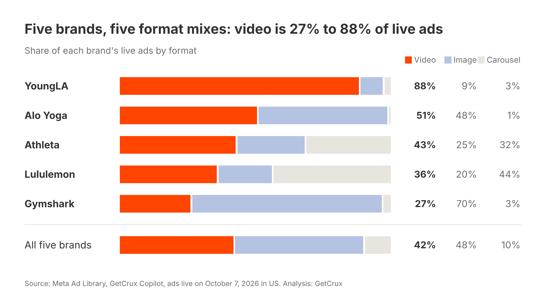 Chart of format mix: video is 88% of YoungLA's live Meta ads and 27% of Gymshark's; Lululemon is 44% carousels